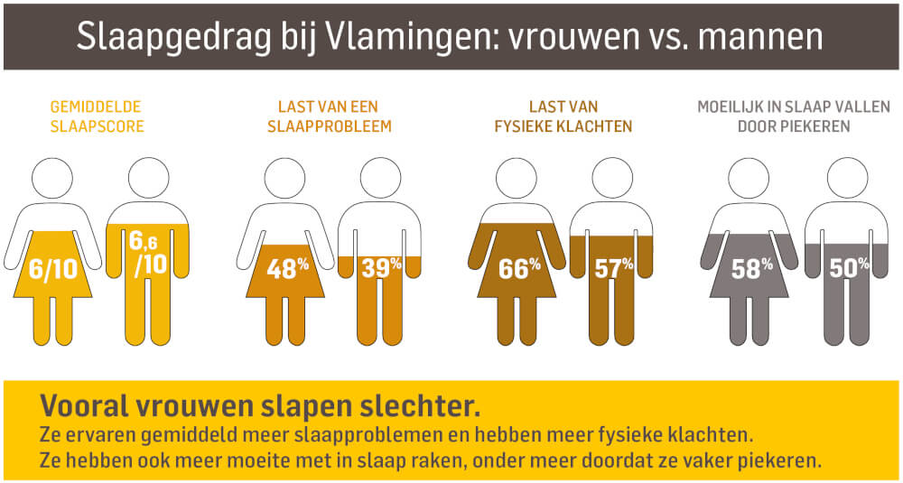 slaaponderzoek Vlamingen vrouwen versus mannen