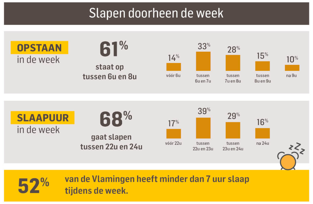 slaaponderzoek bij de Vlaming - slapen doorheen de week