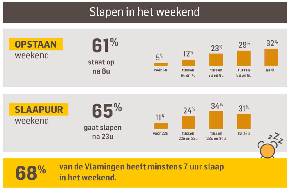 slaaponderzoek bij de Vlaming - slapen doorheen de week