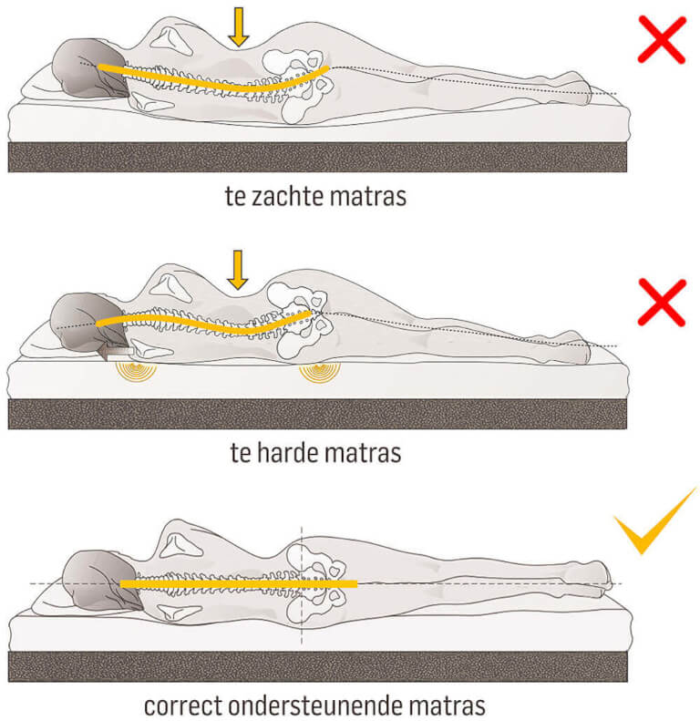 te zachte, te harde en goede matras