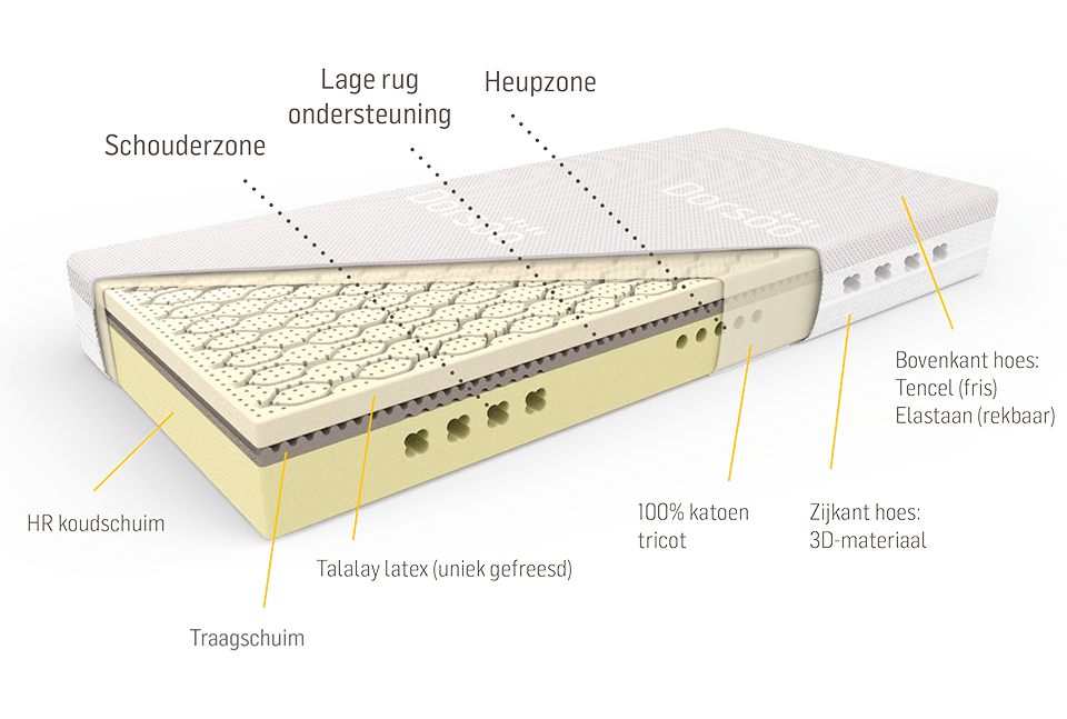 Dorsoo - COMFORT Matras - Doorsnede