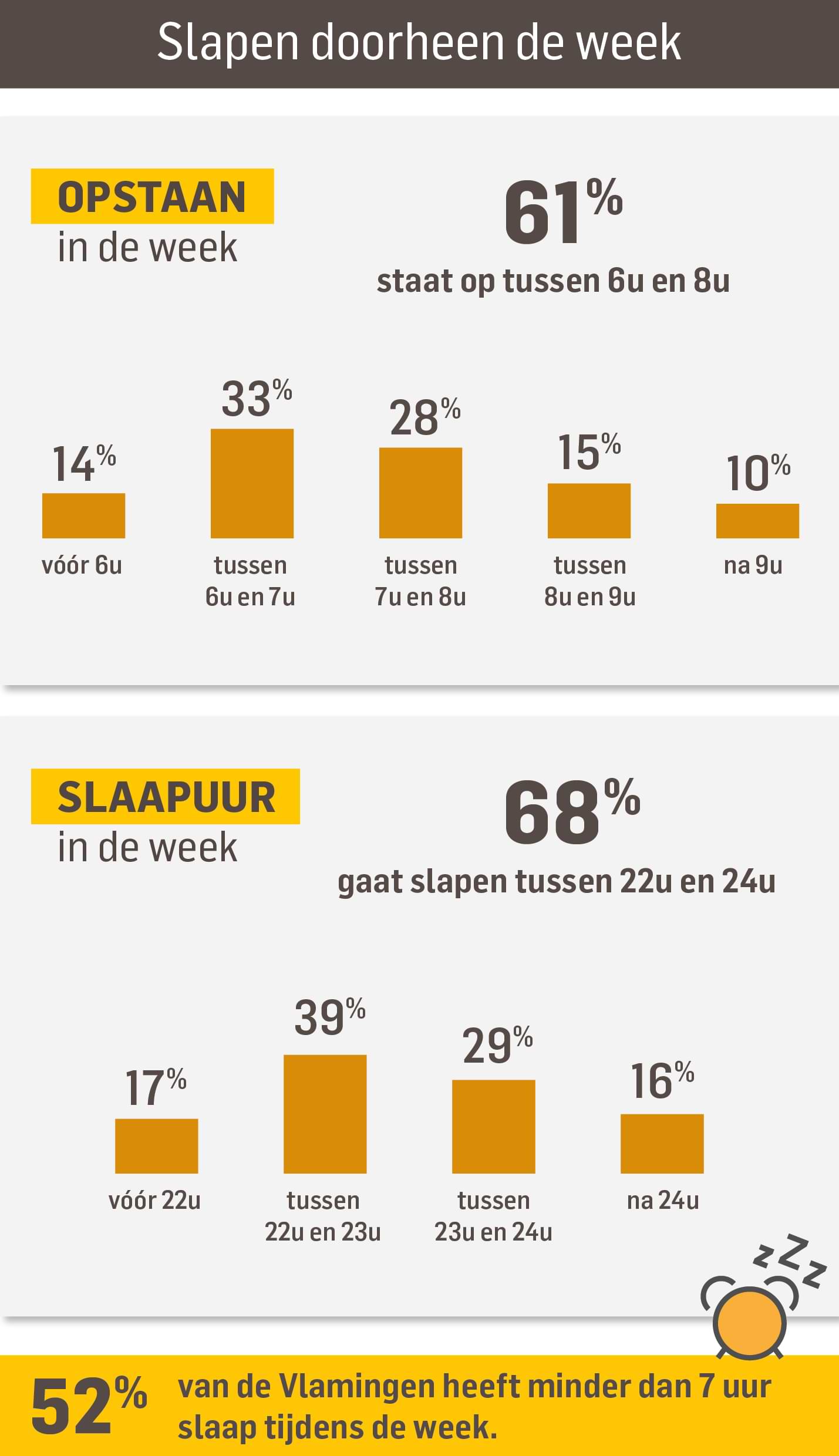 Slaaponderzoek - Slapen doorheen de week - Dorsoo