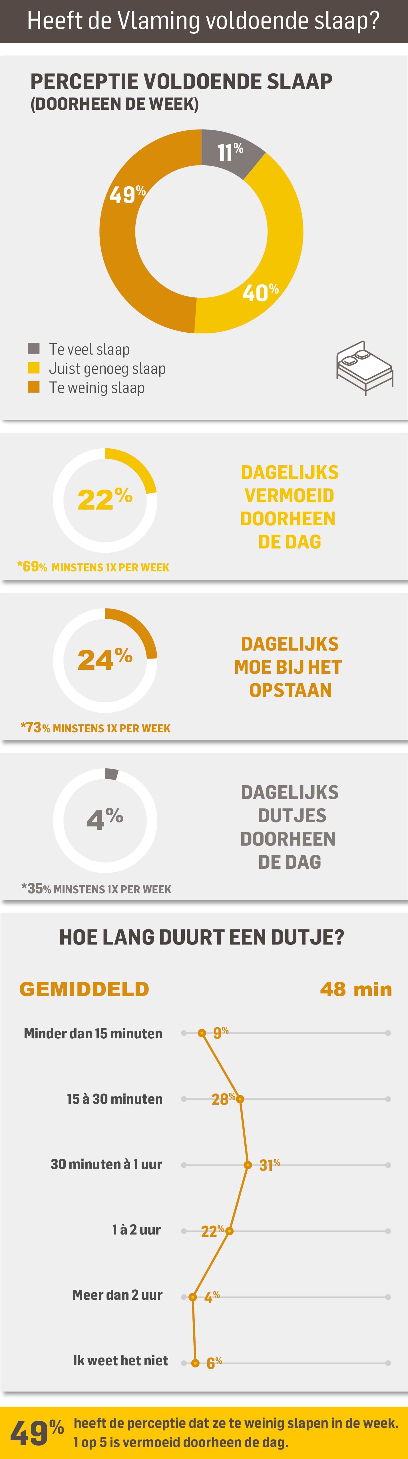 Slaaponderzoek - Voldoende slaap - Dorsoo