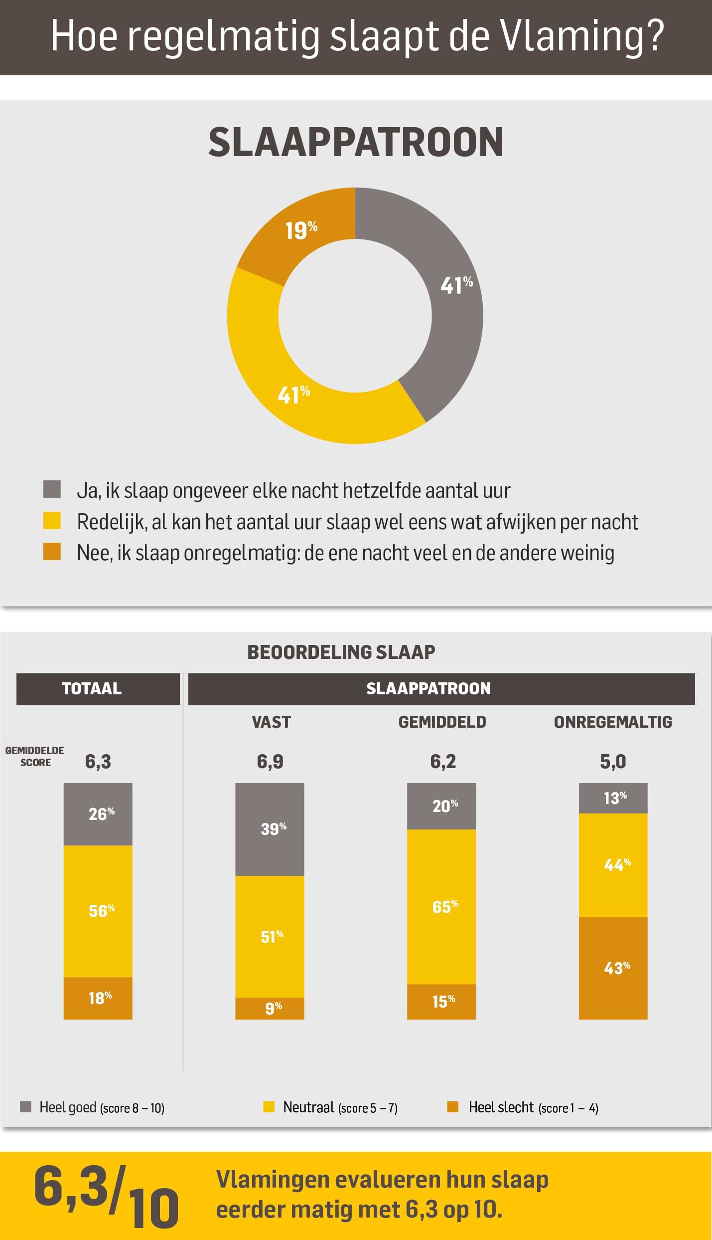 Slaaponderzoek - Regelmaat slaap Vlaming - Dorsoo