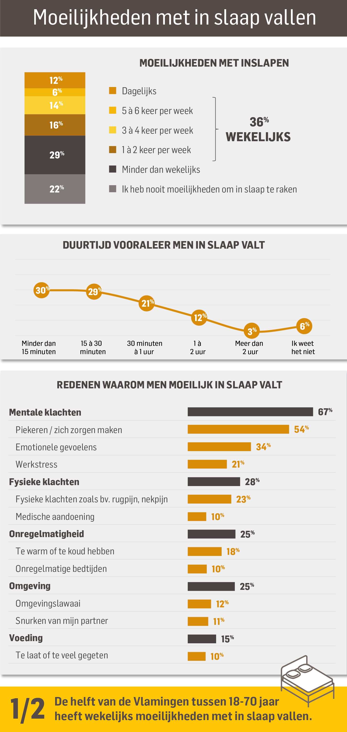 Slaaponderzoek - Moeilijk in slaap vallen - Dorsoo