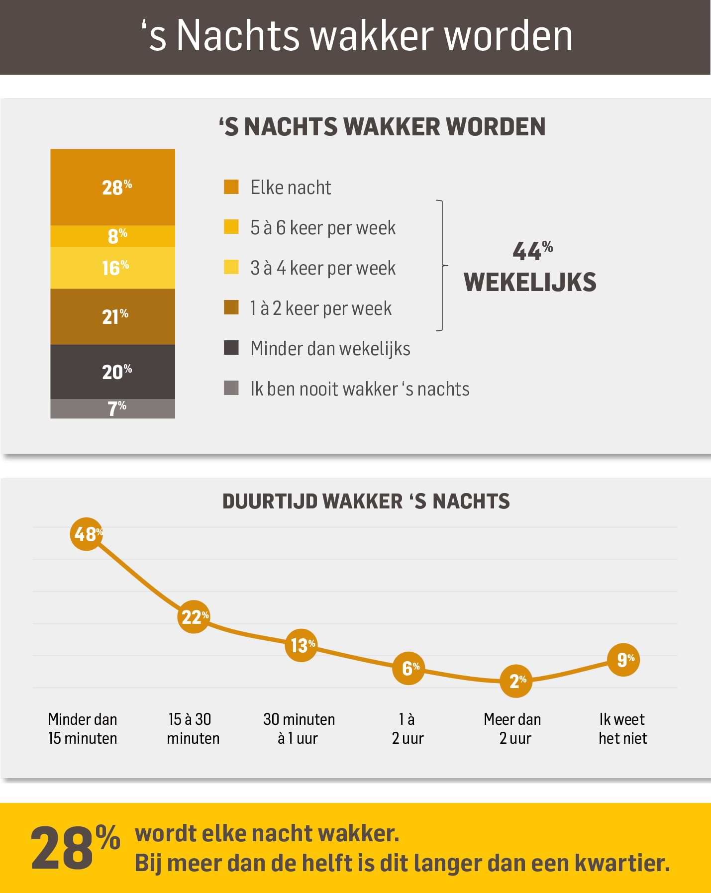 Slaaponderzoek - 's Nachts wakker worden - Dorsoo