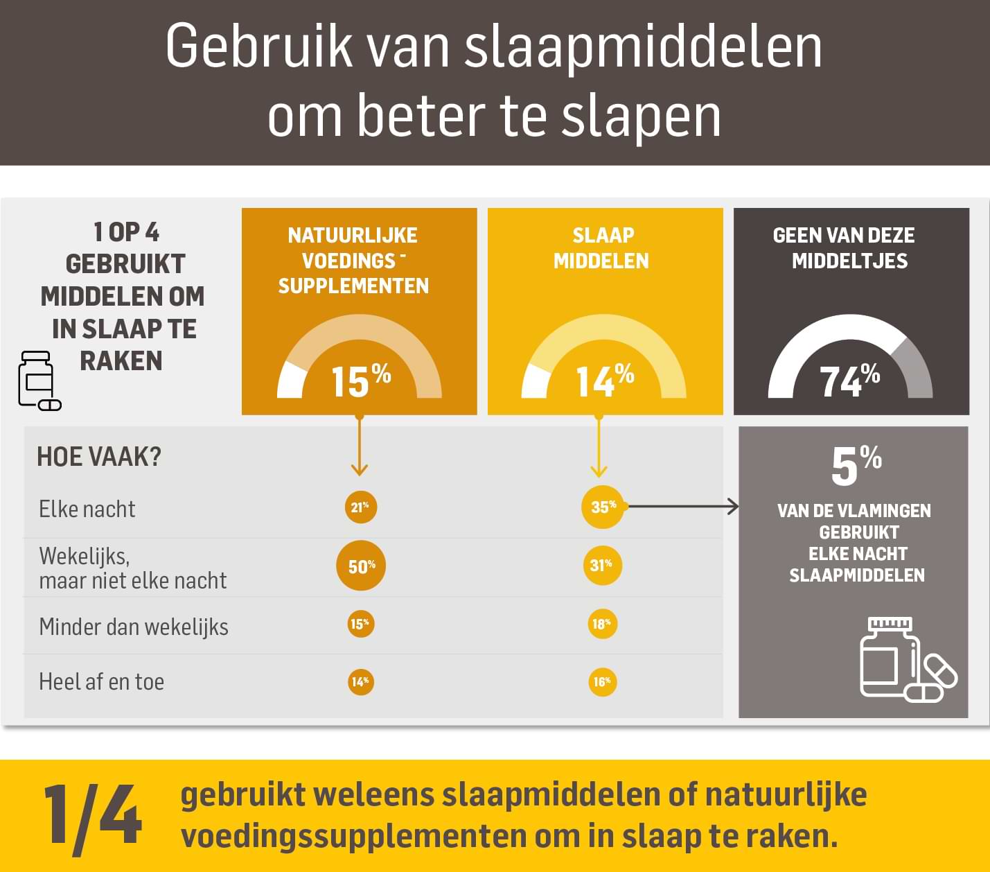 Slaaponderzoek - Gebruik slaapmiddelen - Dorsoo