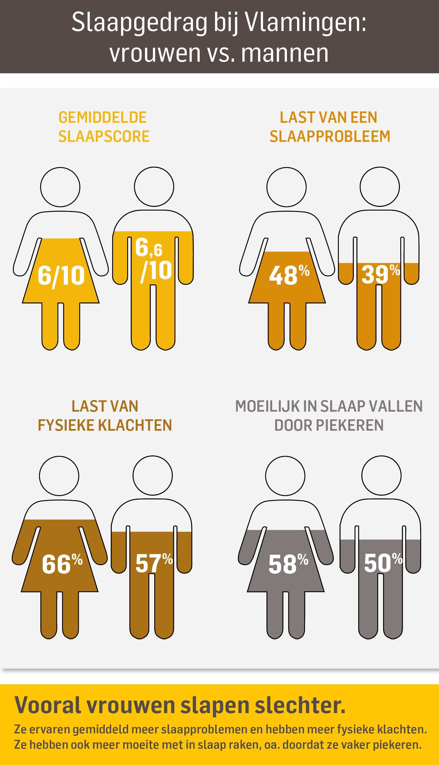 Slaaponderzoek - Mannen vs. vrouwen - Dorsoo