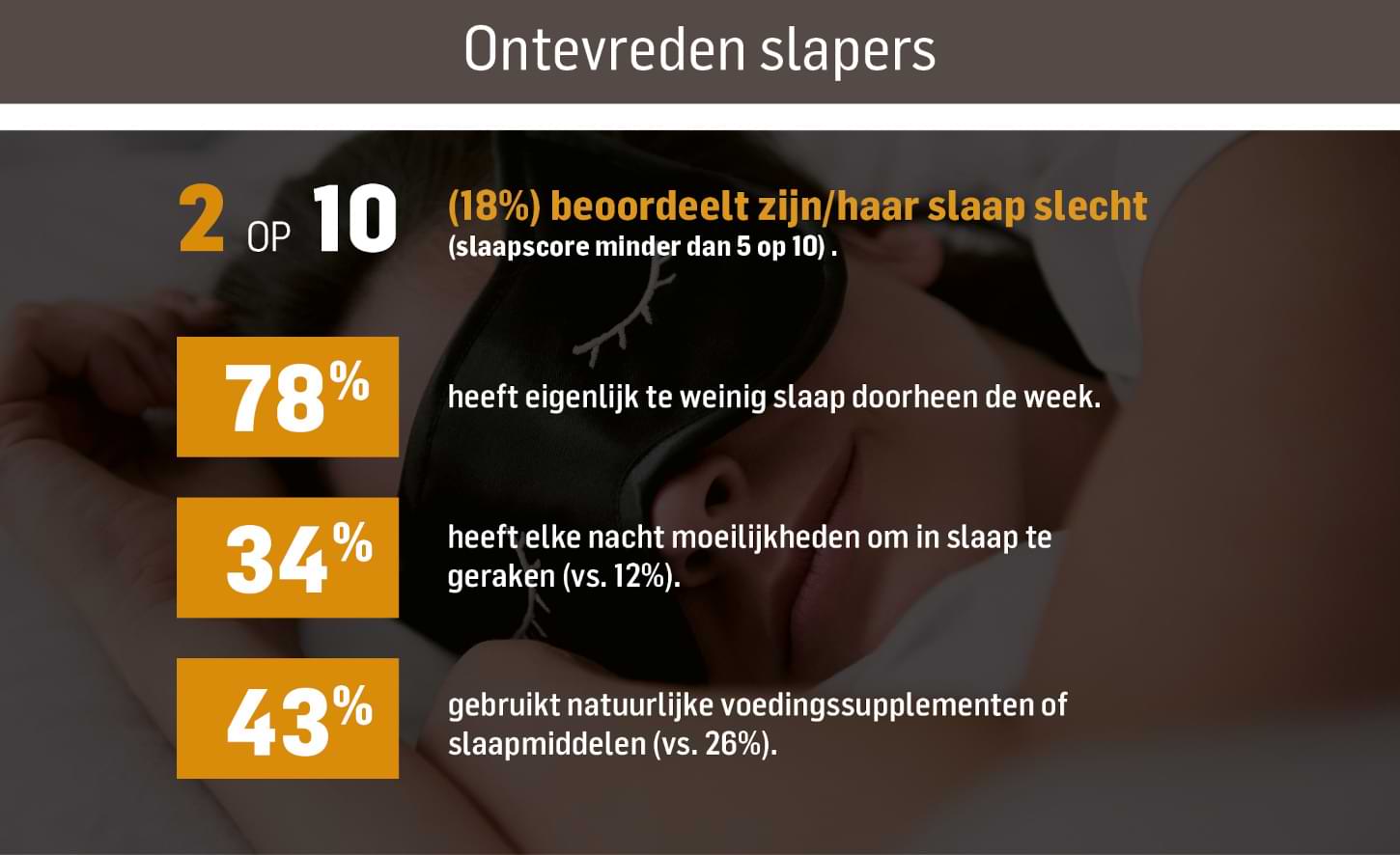 ontevreden slapers