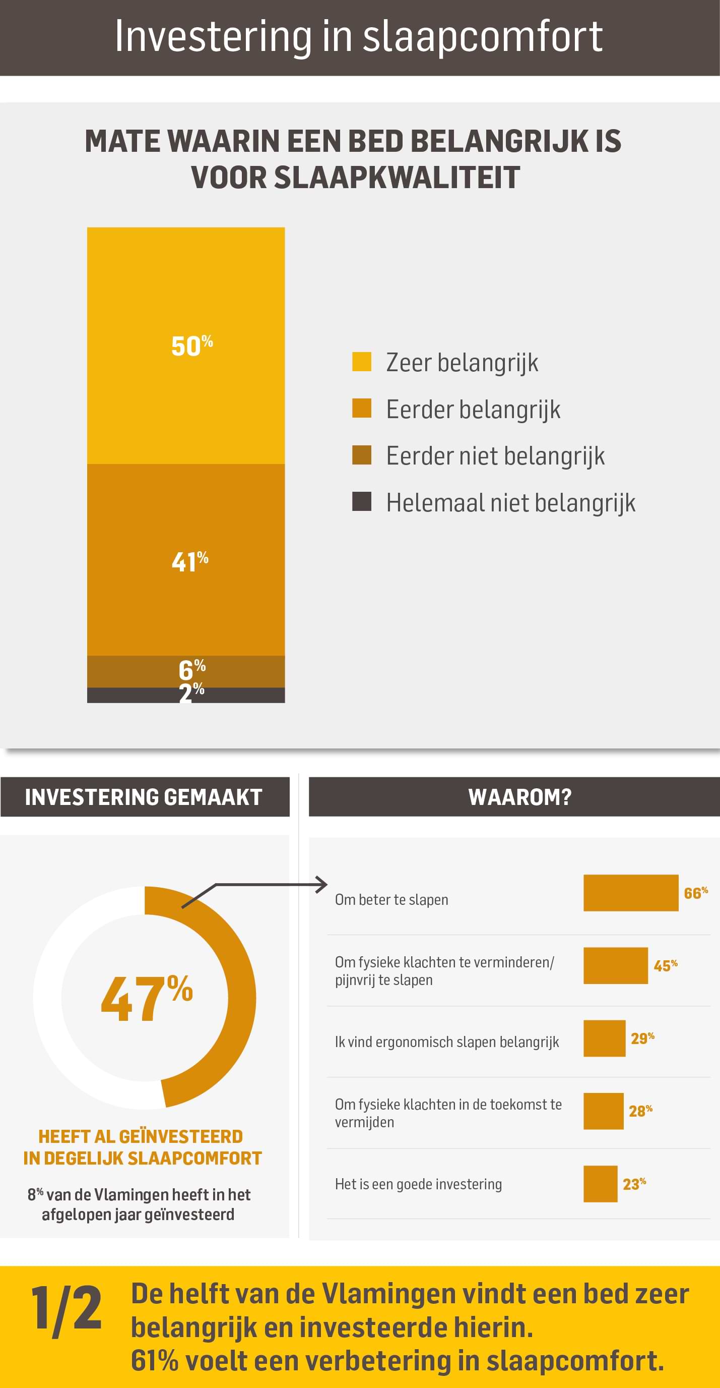 Slaaponderzoek - Investering - Dorsoo